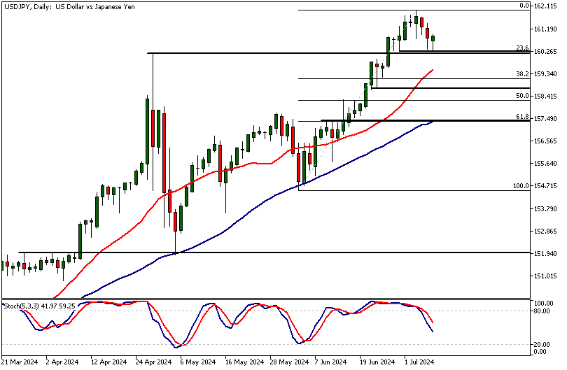 USDJPY Analysis