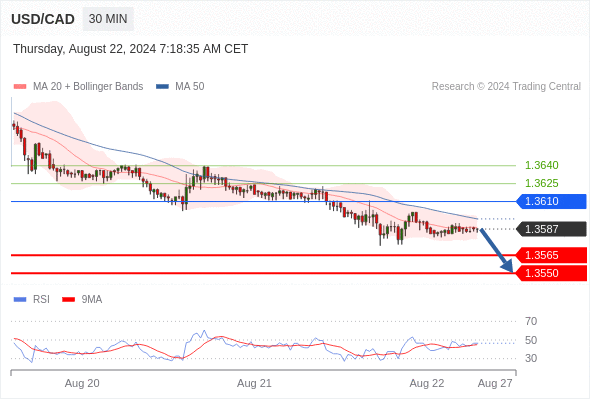  Intraday: under pressure.