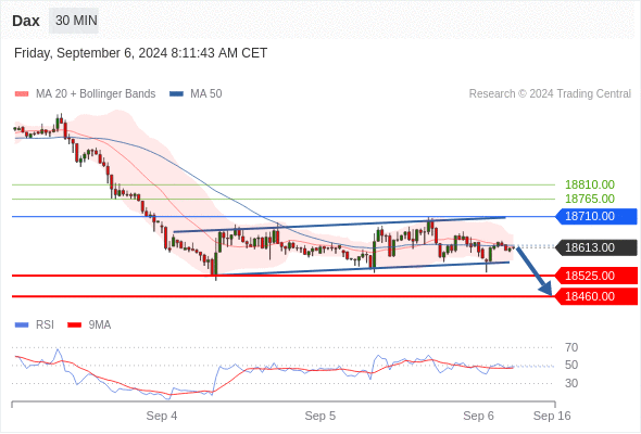  intraday : résistance clé à 18710,00.