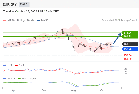  ST: the upside prevails as long as 158.78 is support