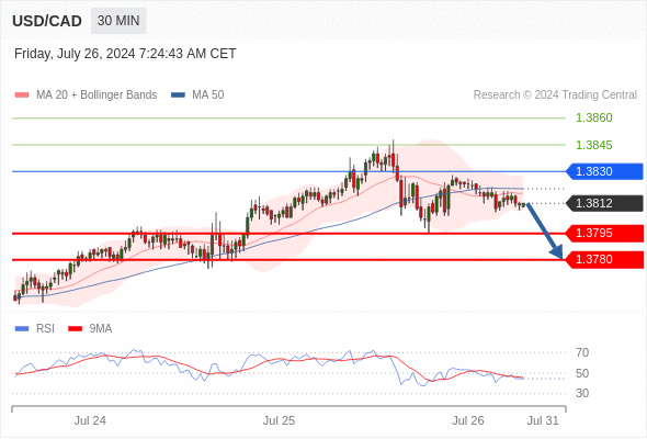  Intraday: turning down.