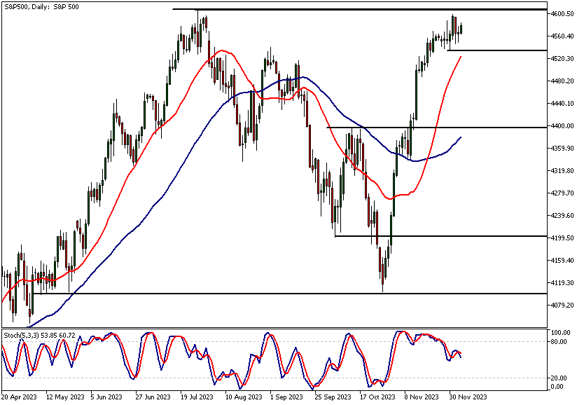 S&P 500 Technical Analysis, Daily Chart