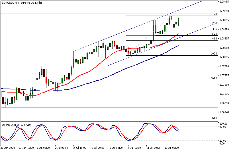 EURUSD