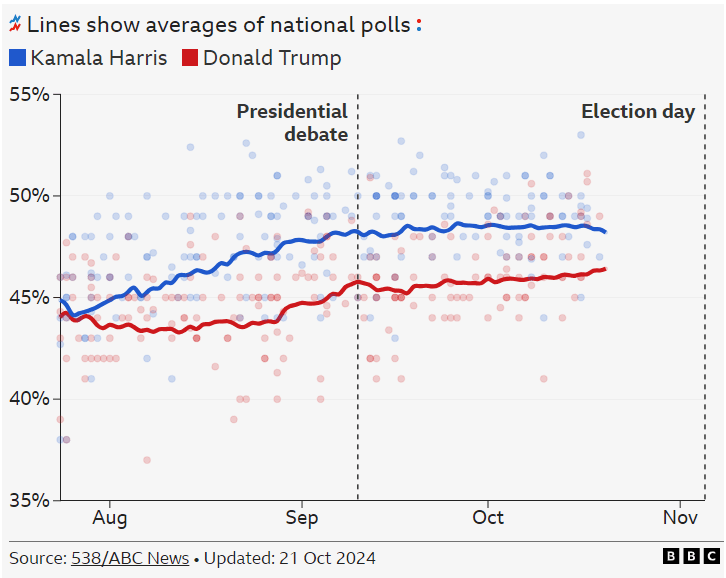 US election 2024 poll trump vs harris