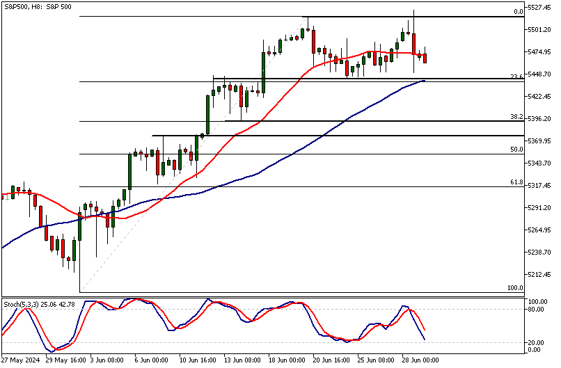 S&P500