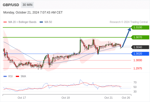  Intraday: bullish bias above 1.3020.