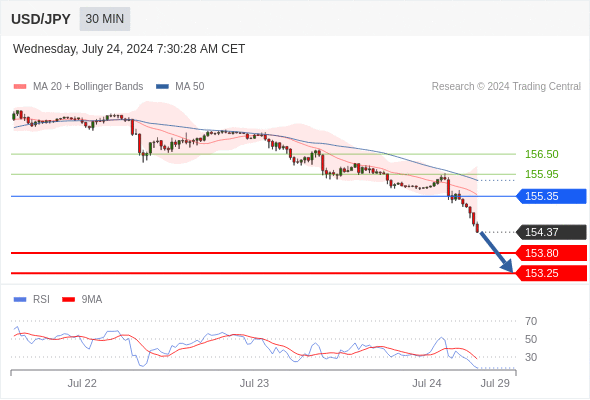  intraday : le risque baissier domine.