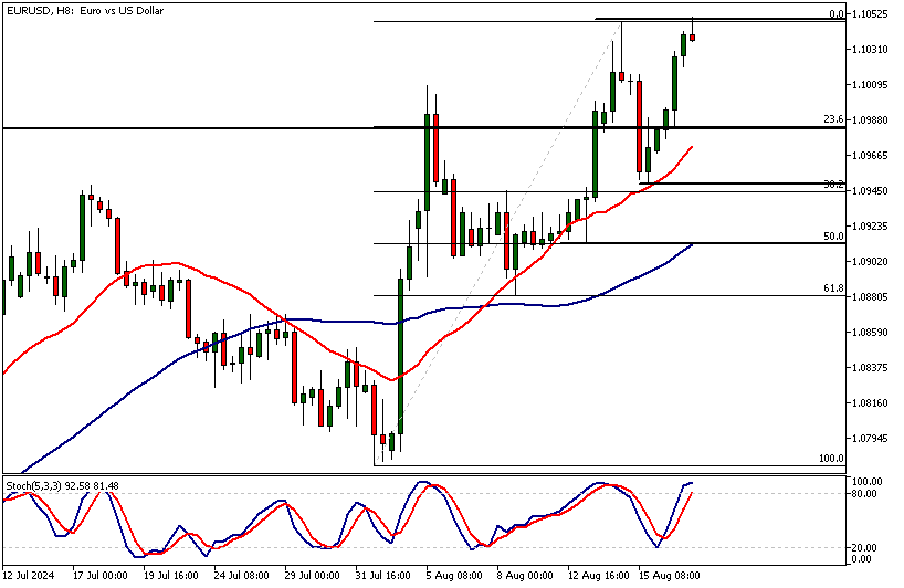 EURUSD