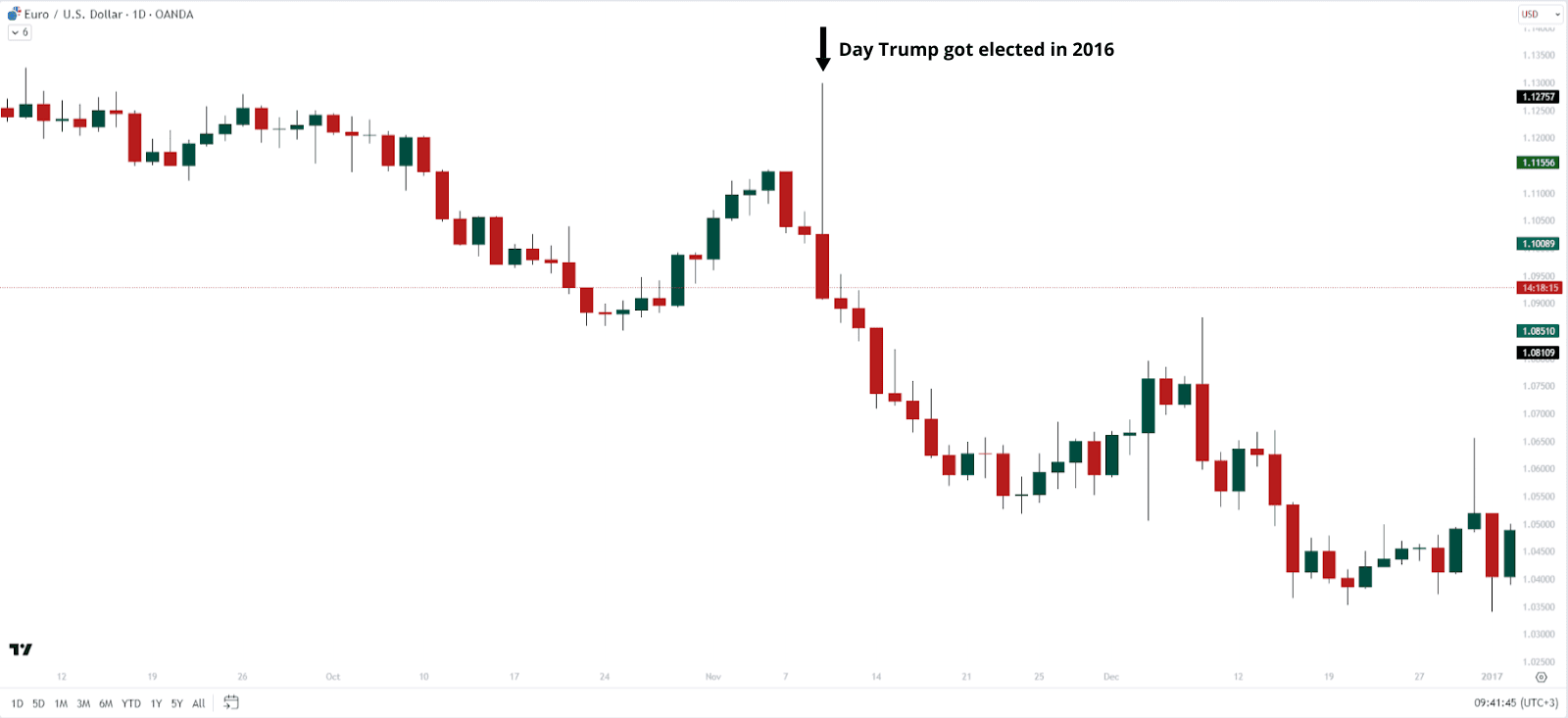 trump election USD chart