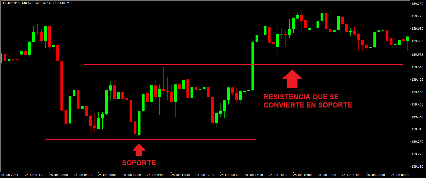 los niveles de soporte se convierten en resistencias, y viceversa.