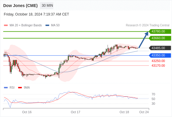 DOW JONES ANALYSIS