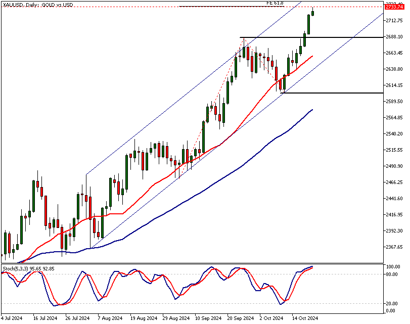 XAUUSD