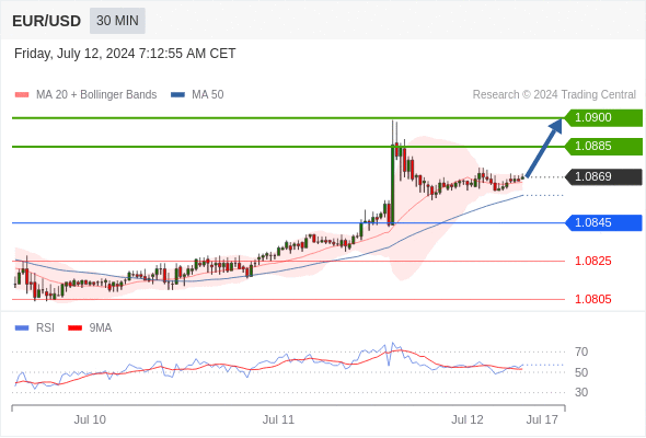  Intraday: bullish bias above 1.0845.