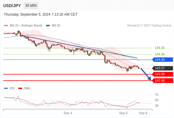  تداول يومي: نحو 141.70.