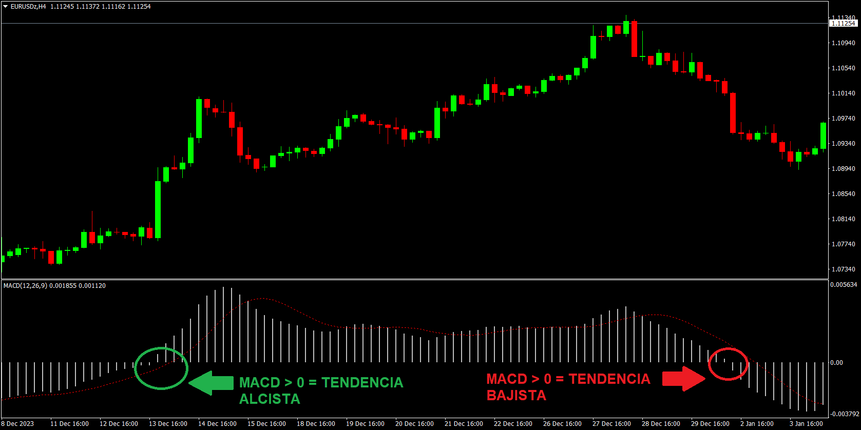 Este indicador es altamente versátil y puede servirte para identificar tendencias: