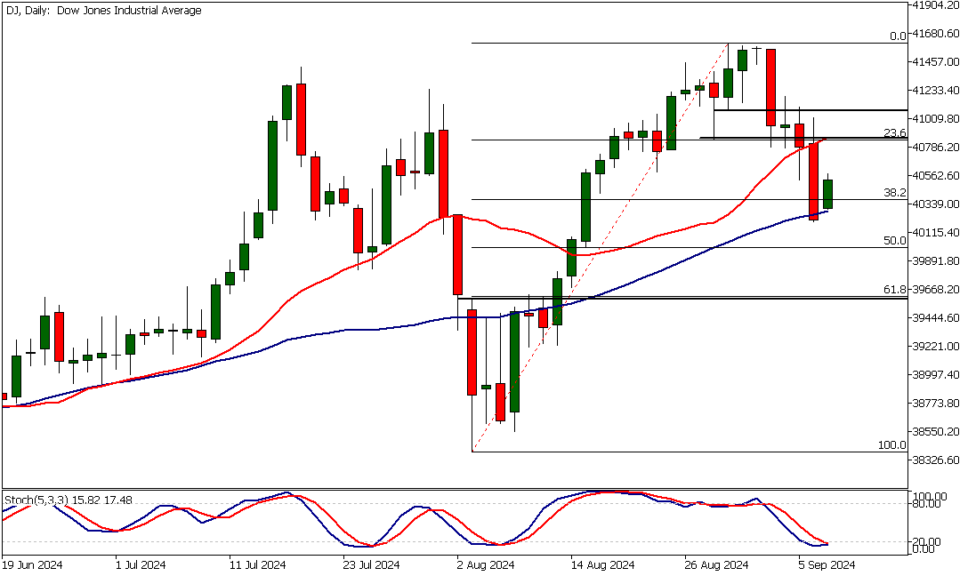 dow jones analysis