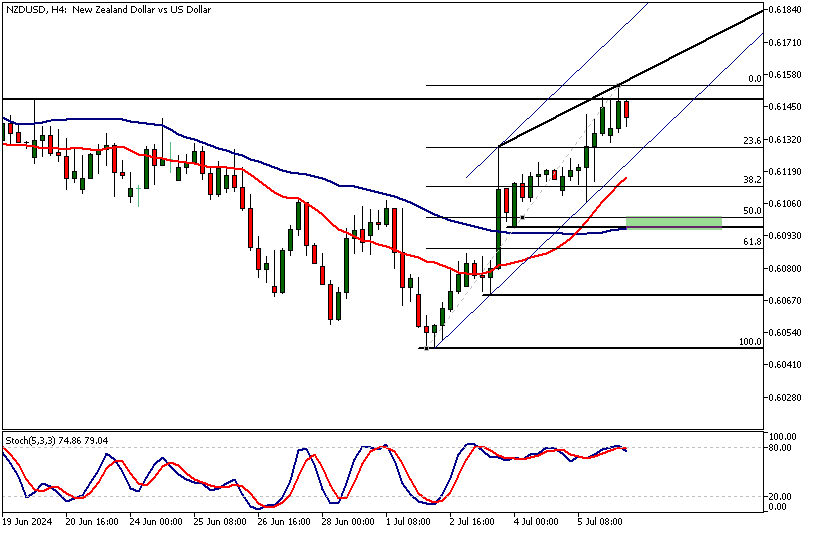 NZDUSD analysis