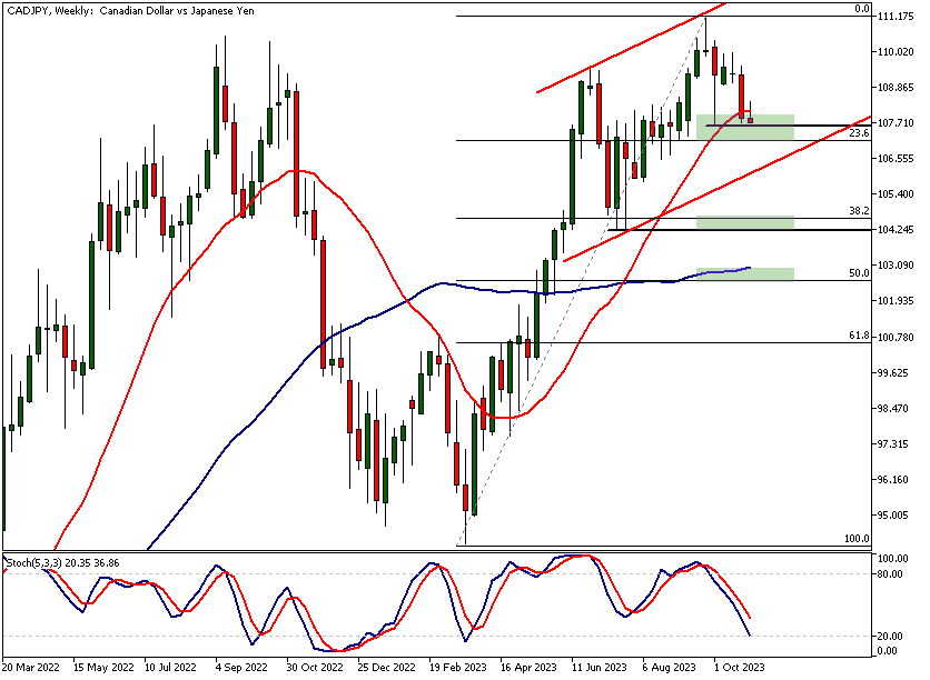 CADJPY Technical Analysis, Weekly Chart