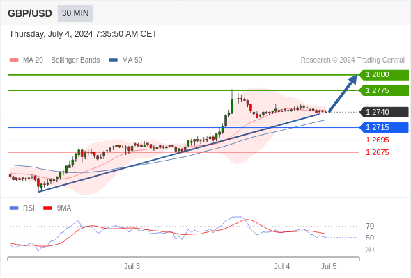 GBP/USD may rise 35 - 60 pips