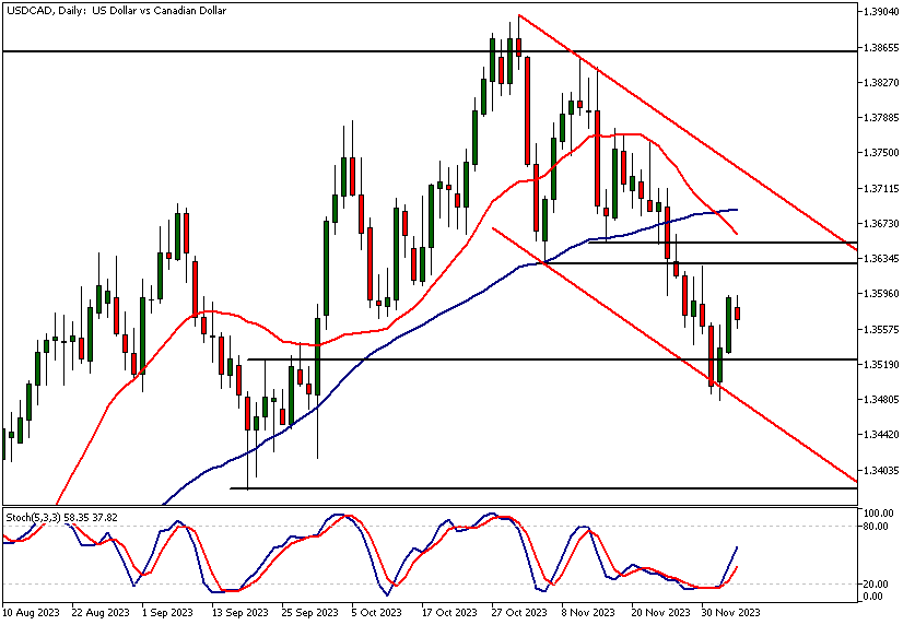 USDCAD Technical Analysis, Daily Chart