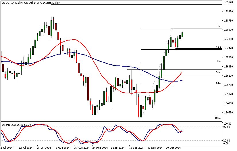 USDCAD