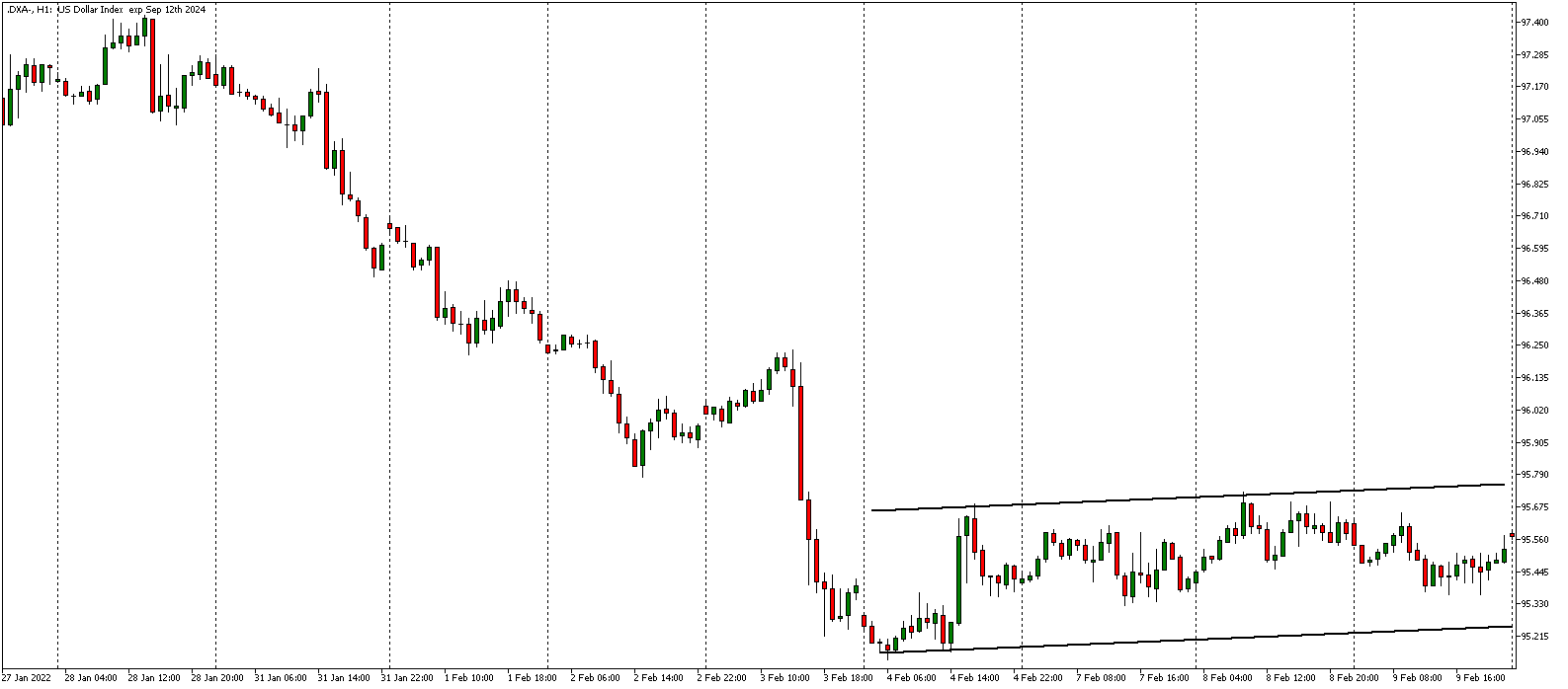 DXA 1H Chart