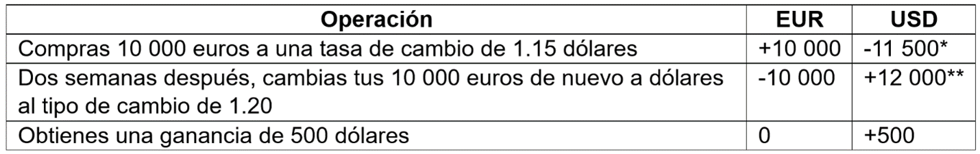 Para ilustrar esta dinámica, observemos un ejemplo sencillo utilizando las dos monedas más populares: el dólar estadounidense y el euro.