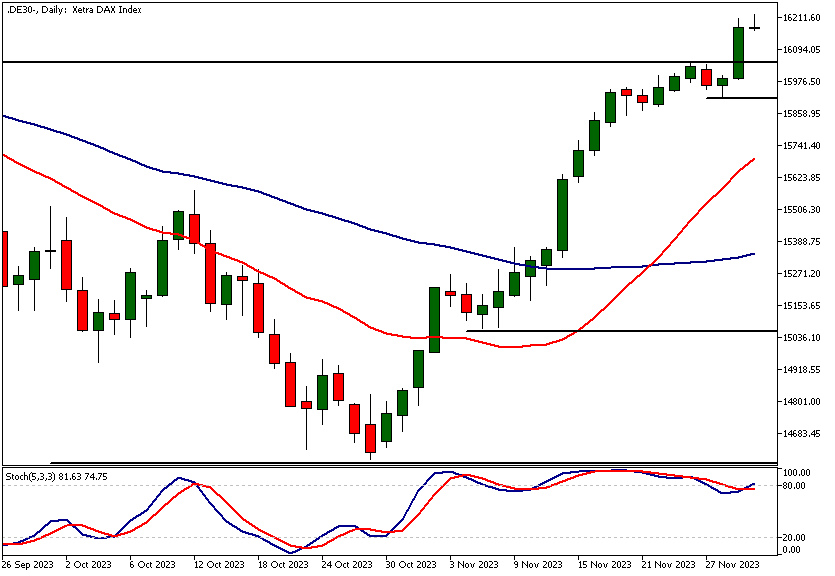 Dax Technical Analysis, Daily Chart
