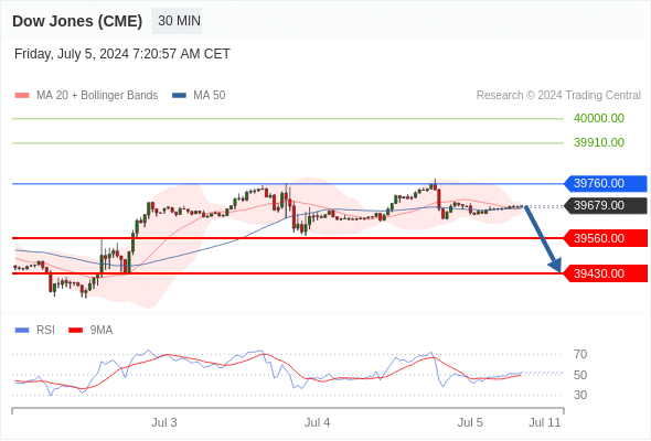  (U4) Intraday: key resistance at 39760.00.