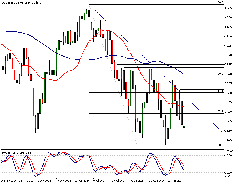 USOIL