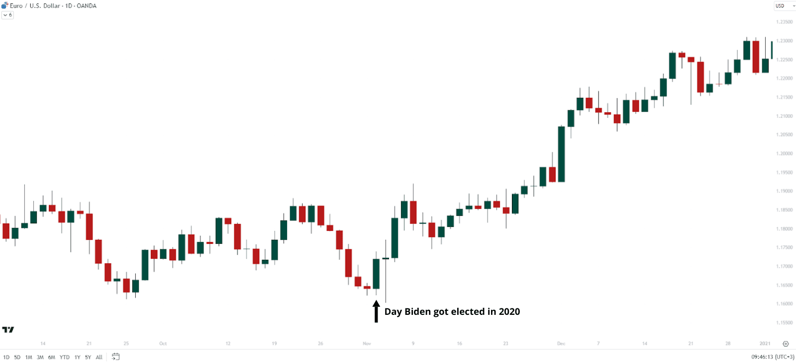 biden election usd chart