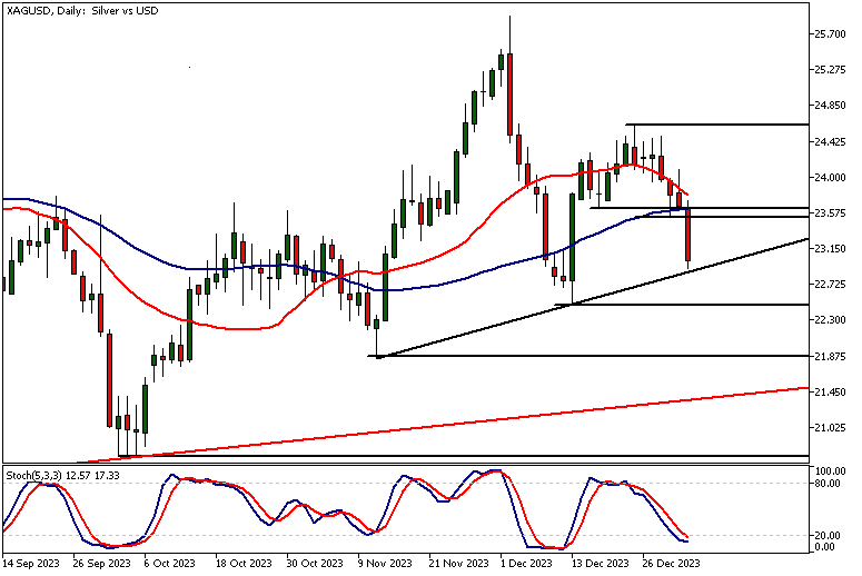 Silver Technical Analysis, Daily Chart