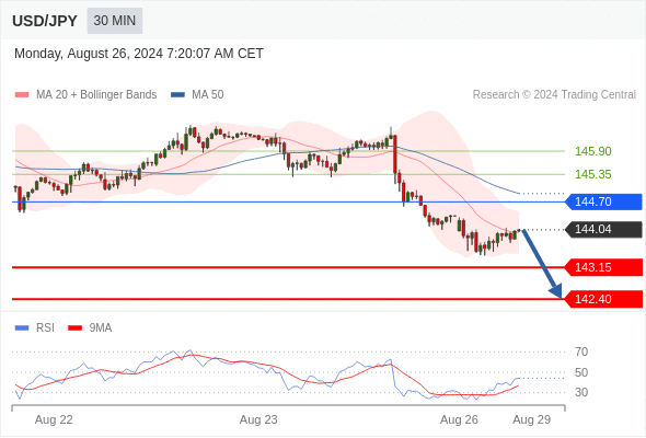  Intraday: key resistance at 144.70.