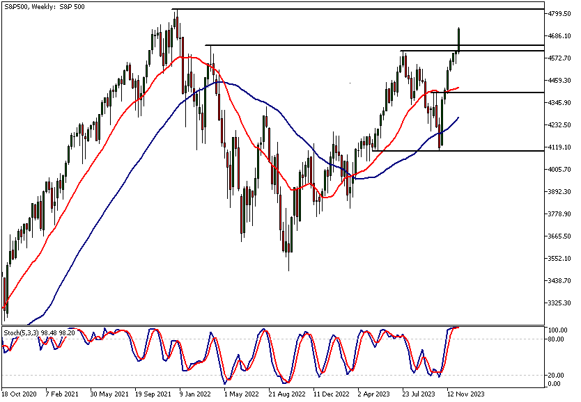 S&P 500 Technical Analysis, Weekly Chart