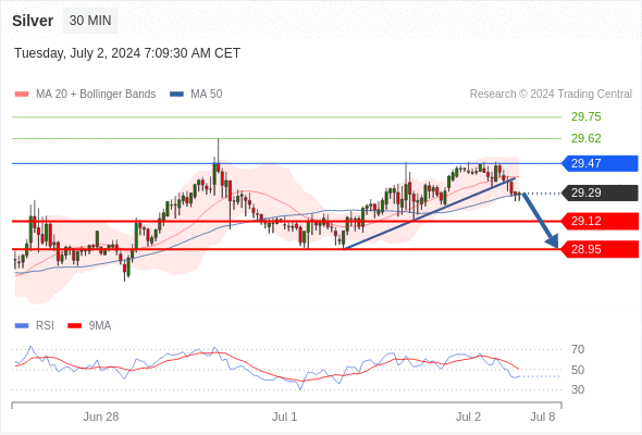  Intraday: expect 29.12.