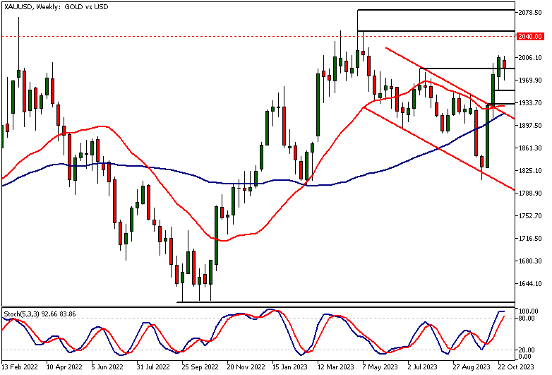 USD/CAD Surging Toward the 50 Daily SMA, Despite the $6 Rally in
