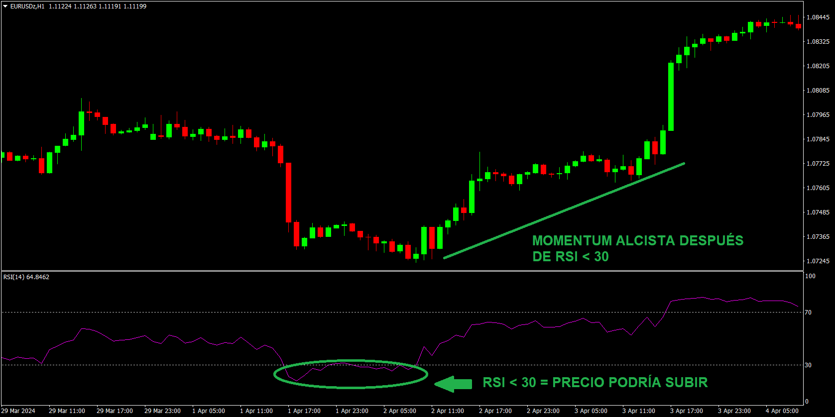 El RSI funciona de esta manera: