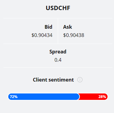 USDCHF analysis, client sentiment graph