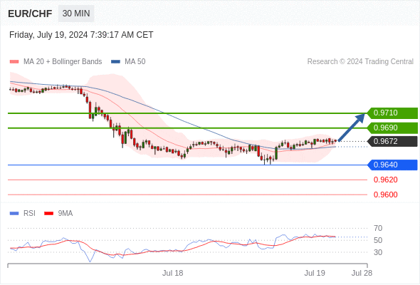  Intraday: turning up.