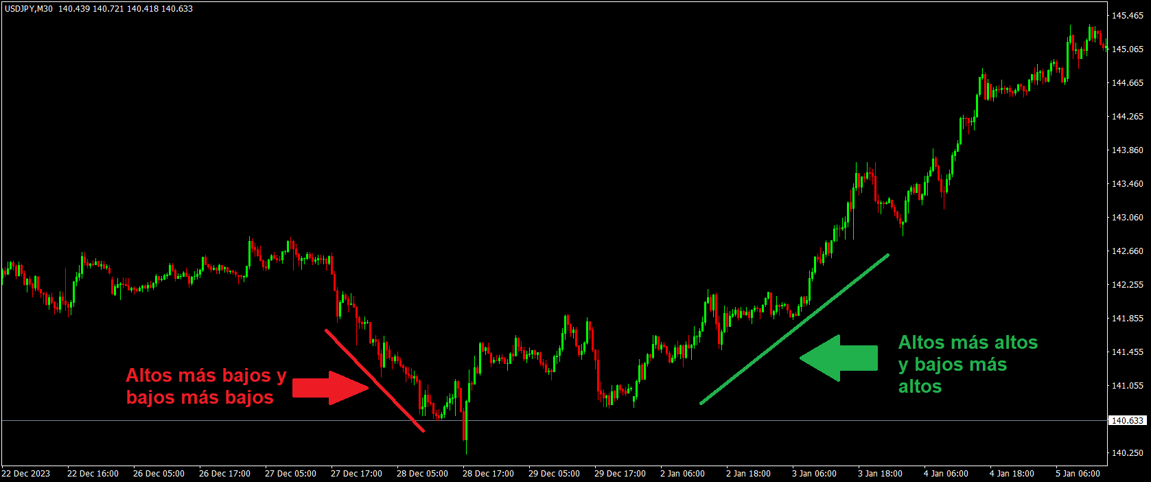 Identificar el momentum en Forex es más fácil de lo que crees. 