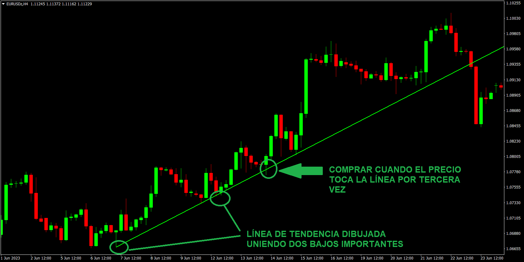 para saber cuándo entrar al mercado