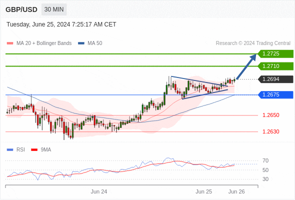  Intraday: further advance.