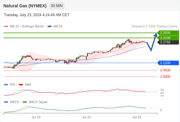  0 当日内: 看涨，当 2.1100 为支撑位，目标定在2.3500。