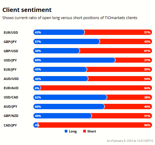 AUDUSD Technical Analysis, Client sentiment chart