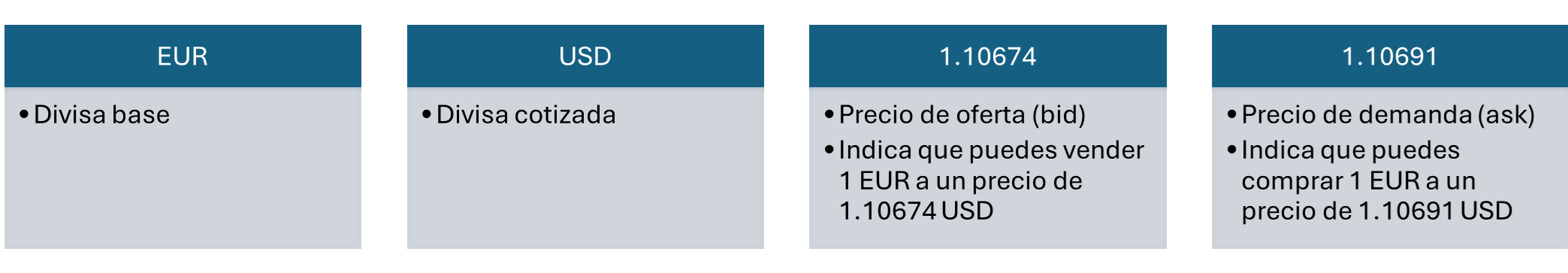 Tomemos como ejemplo el par EUR/USD con la cotización