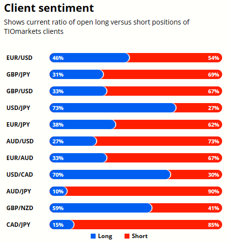 AUDUSD Technical Analysis, Client sentiment chart