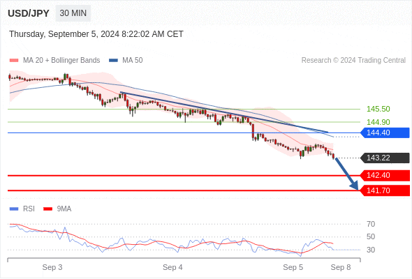  การซื้อขายระหว่างวัน: มุ่งไปที่ 141.70