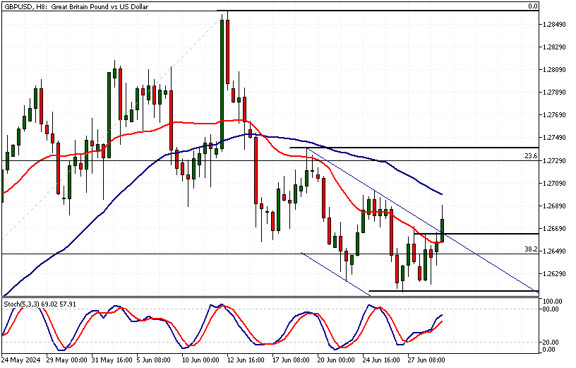 GBPUSD