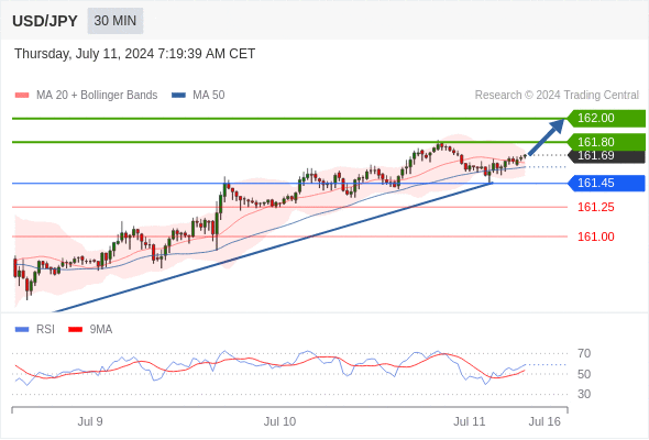  Intraday: bullish bias above 161.45.