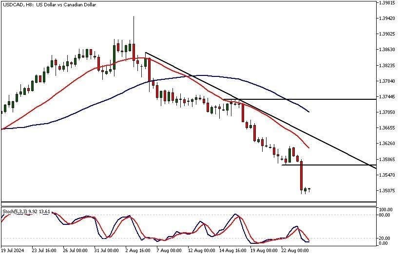 usdcad